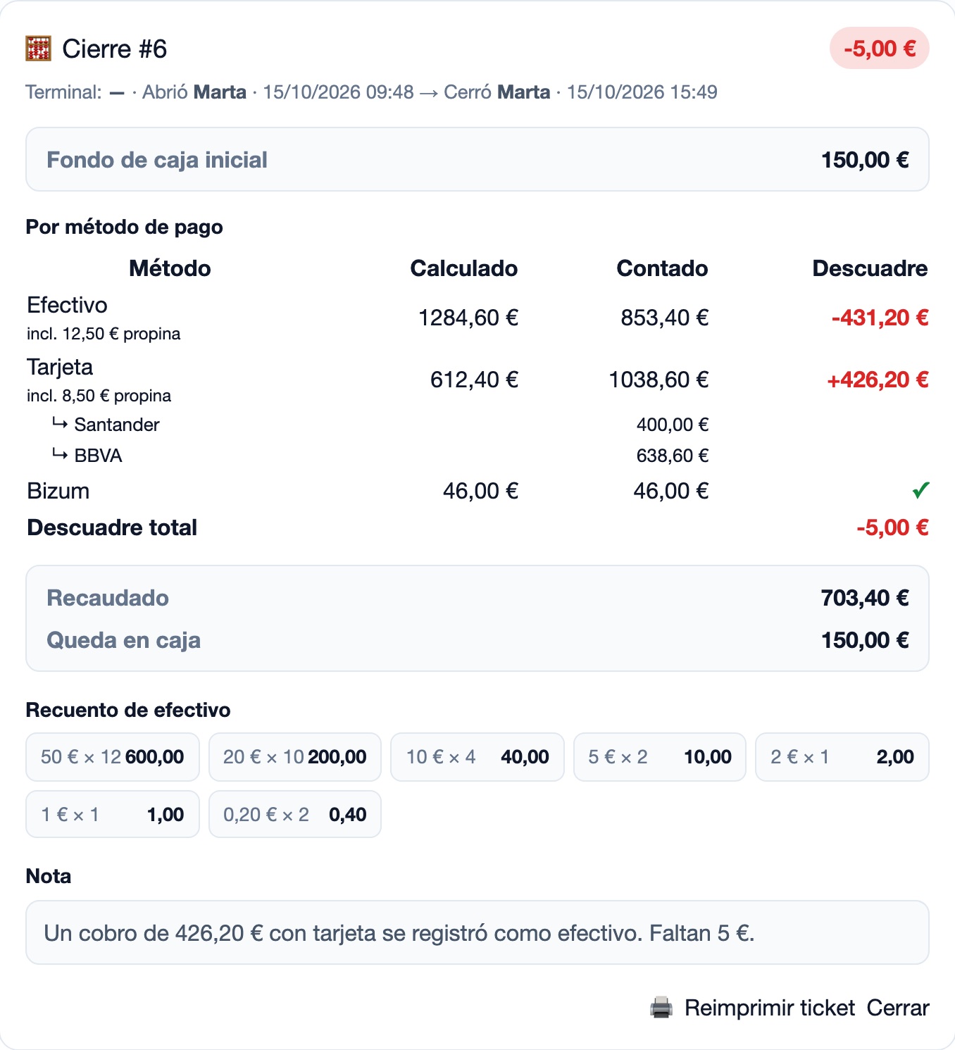 A close in the Mesero dashboard: opening float, expected, counted and difference per method, the card terminals, the takings, the count by note and the note.