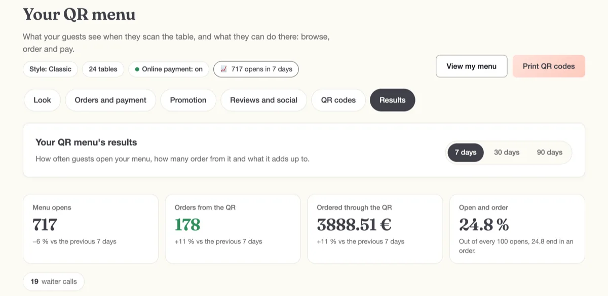 The «Results» tab of «Your QR menu», with demo data: menu opens, orders from the QR, what they add up to and how many opens end in an order.
