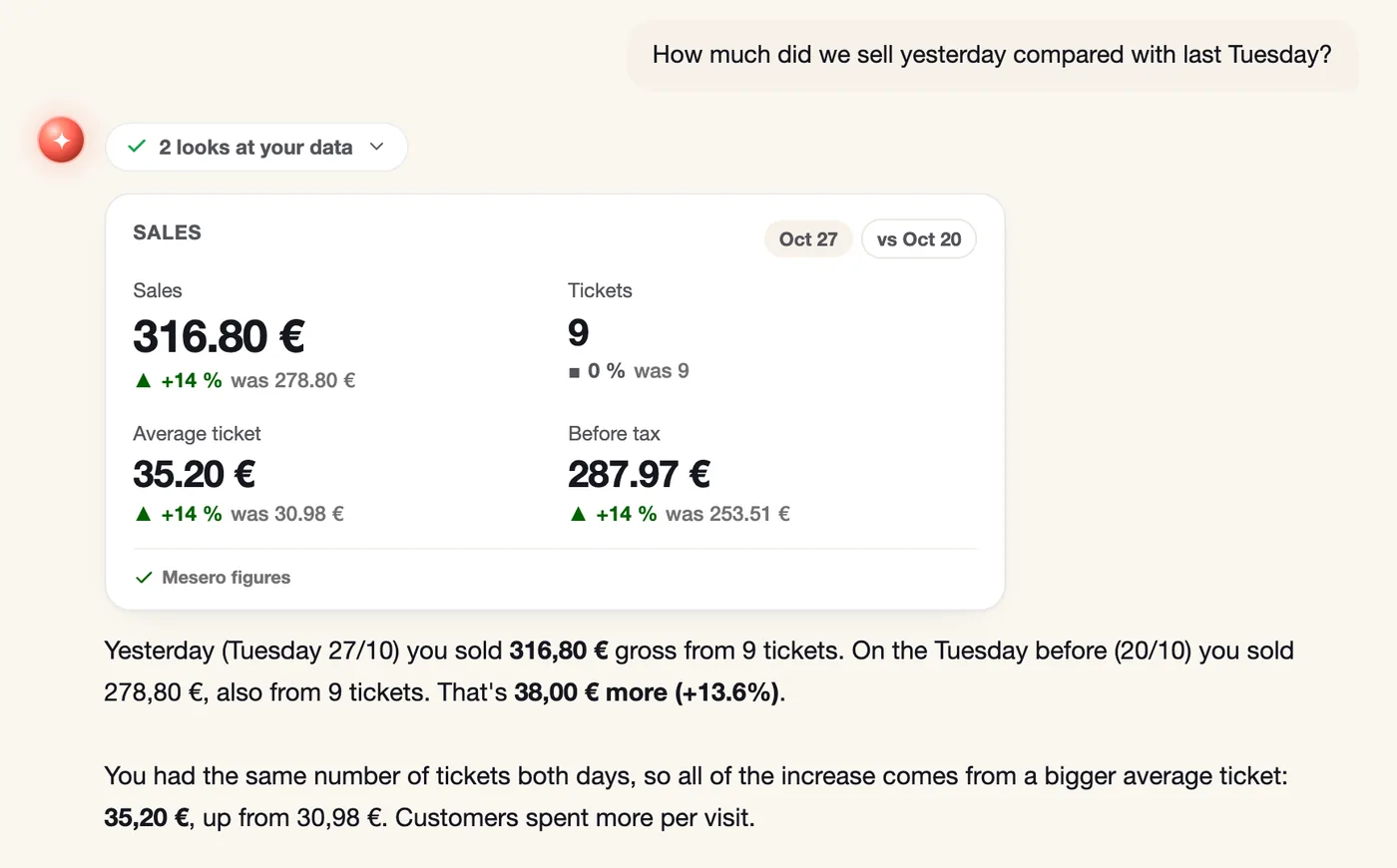 Ask your restaurant answers «How much did we sell yesterday compared with last Tuesday?» with a card of sales, tickets, average ticket and sales before tax against the previous Tuesday, marked «Mesero figures», and explains it below.