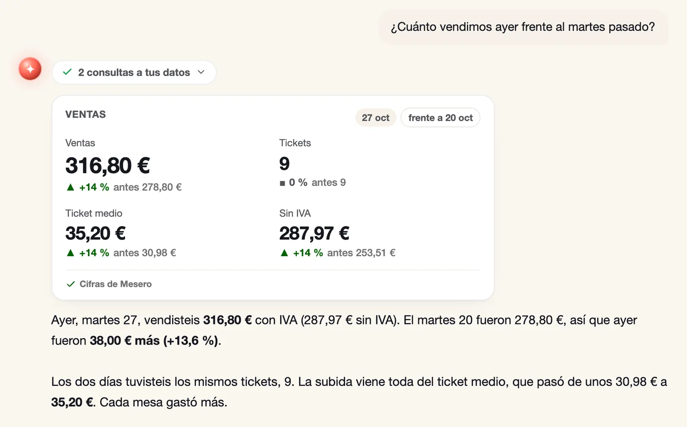 Pregúntale responde a «¿Cuánto vendimos ayer frente al martes pasado?» con una tarjeta de ventas, tickets, ticket medio y ventas sin IVA frente al martes anterior, marcada «Cifras de Mesero», y lo explica debajo.