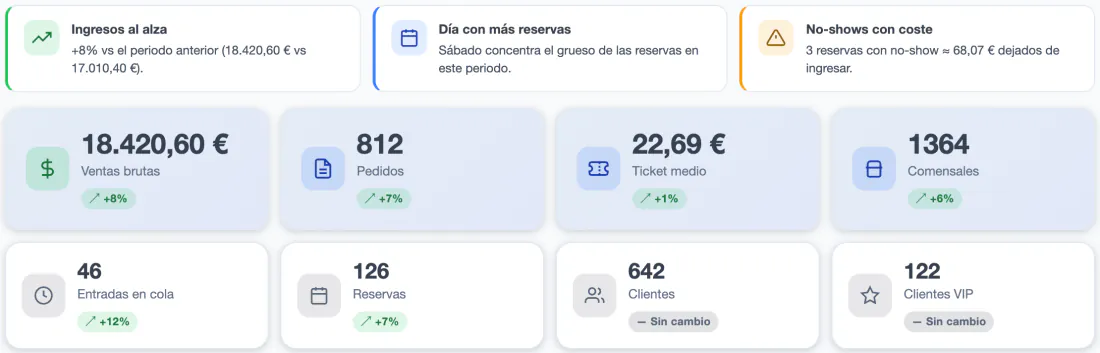 Three notes: revenue up 8% on the previous period; Saturday concentrates the bookings; 3 no-shows, about €68.07 of lost revenue. Below, sales, orders, average ticket, covers, queue, bookings, customers and VIP customers with their change.