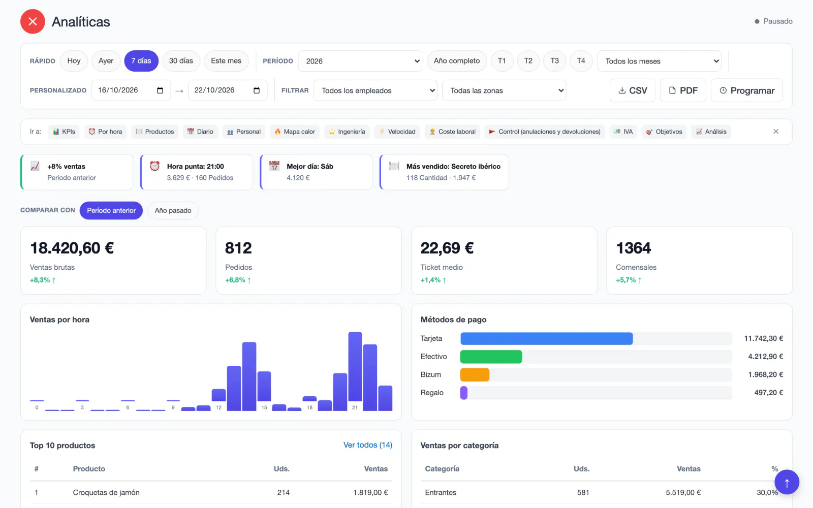 Mesero's sales reports for the last 7 days (Spanish interface): notes on sales up 8%, the peak hour at 21:00, Saturday as the best day and the best-selling dish; €18,420.60 of gross sales, 812 orders, a €22.69 average ticket and 1,364 covers, each with its change against the previous period; sales by hour and payment methods.