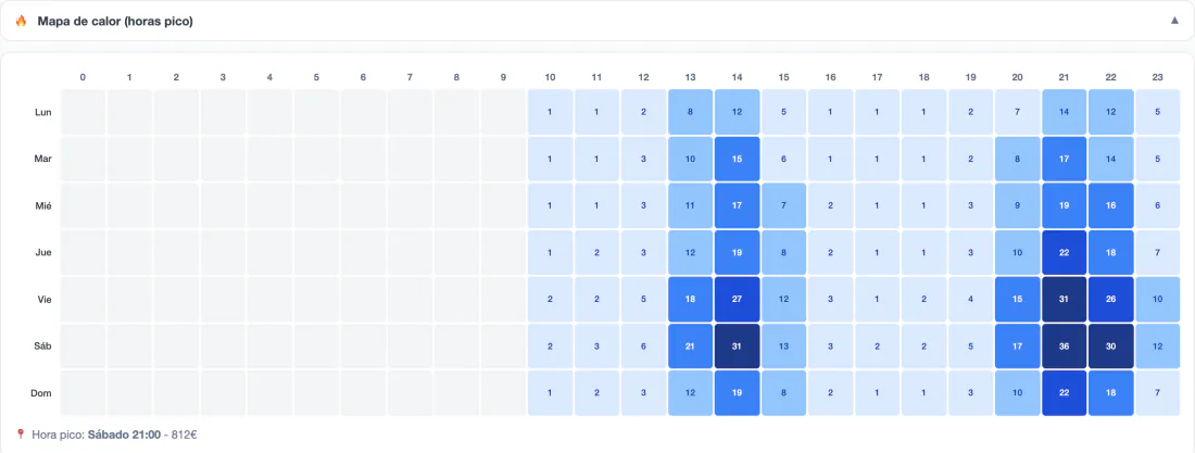 A week's heat map: orders by day and by hour, peaking on Saturday at 21:00.