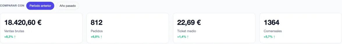 Compare with the previous period or with last year: €18,420.60 of gross sales, +8.3%; 812 orders, +6.8%; a €22.69 average ticket, +1.4%; 1,364 covers, +5.7%.