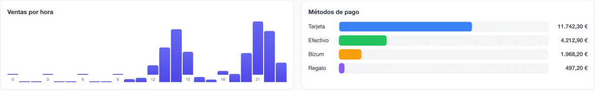 Sales by hour with peaks at 14:00 and 21:00, and the payment methods: card €11,742.30, cash €4,212.90, Bizum €1,968.20 and gift card €497.20.