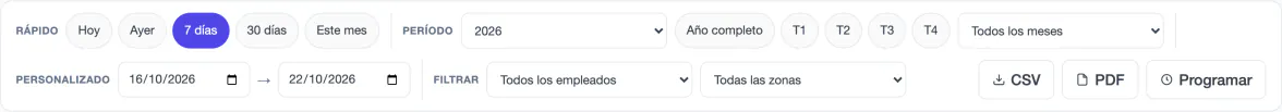 The reports bar (Spanish interface): quick picks (today, yesterday, 7 days, 30 days, this month), period (year, Q1 to Q4, month), custom dates, filters by employee and area, and the CSV, PDF and Schedule buttons.