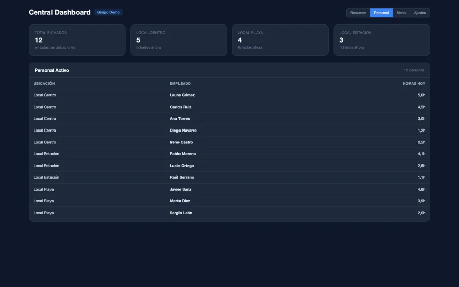 The Staff view of the Central dashboard (Spanish interface): 12 people clocked in across three venues, how many at each, and a table with each person’s venue, name and hours today.