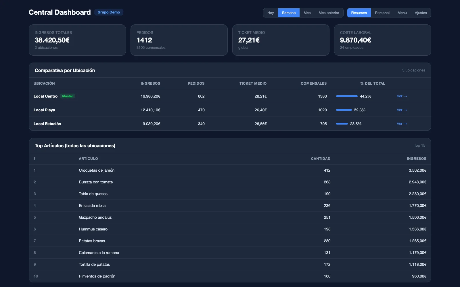The Central dashboard of an example group with three venues (Spanish interface): total revenue, orders, average ticket and labour cost at the top; below, the comparison by location with each venue’s revenue, orders, average ticket, diners and share of the total, and the best-selling items across all of them.