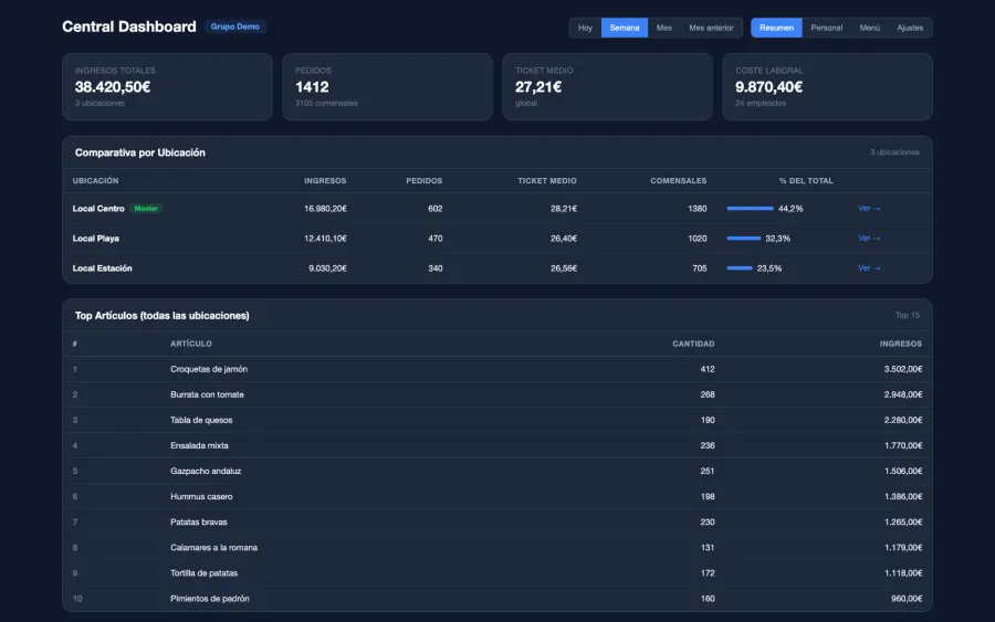 The Central dashboard’s summary (Spanish interface): the group’s totals and the comparison by location of three venues, with each one’s share of the total.